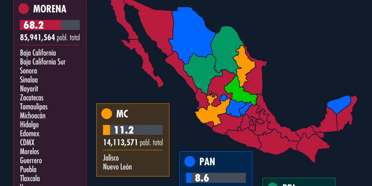 Con la conquista del Estado de México, Morena gobierna a 7 de cada 10