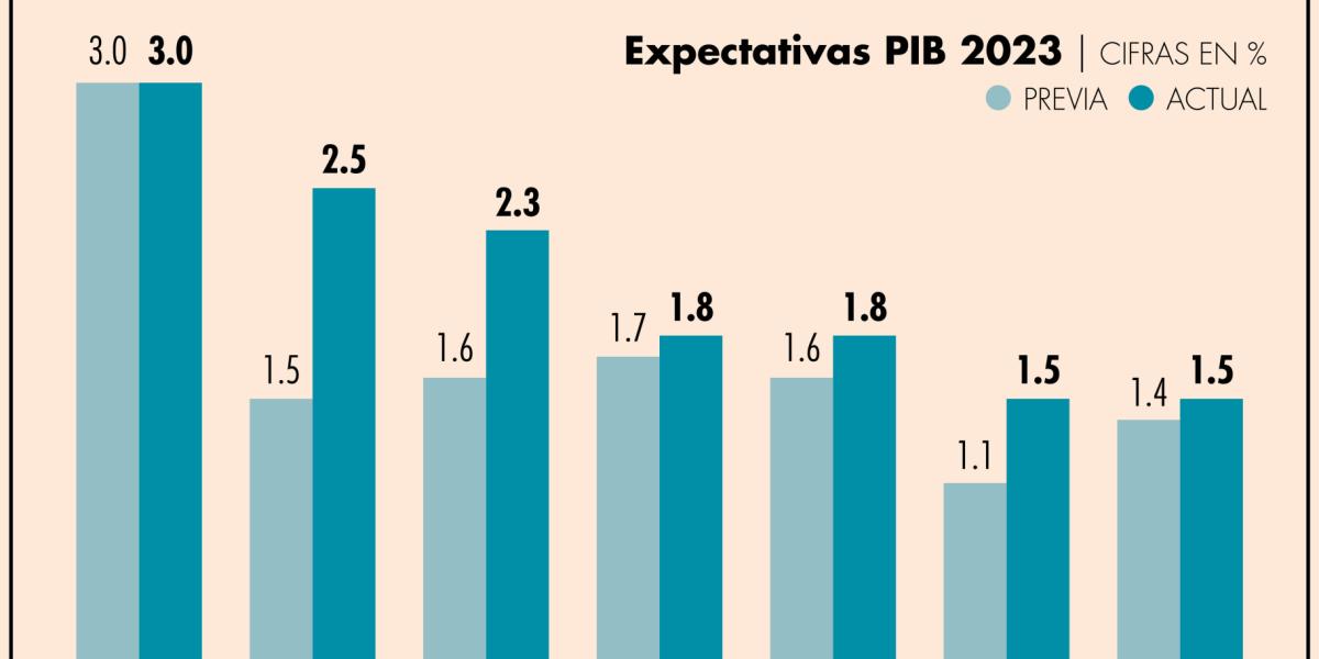 Banco Mundial Eleva A 2 5 Su Expectativa De Crecimiento Para El Pib De