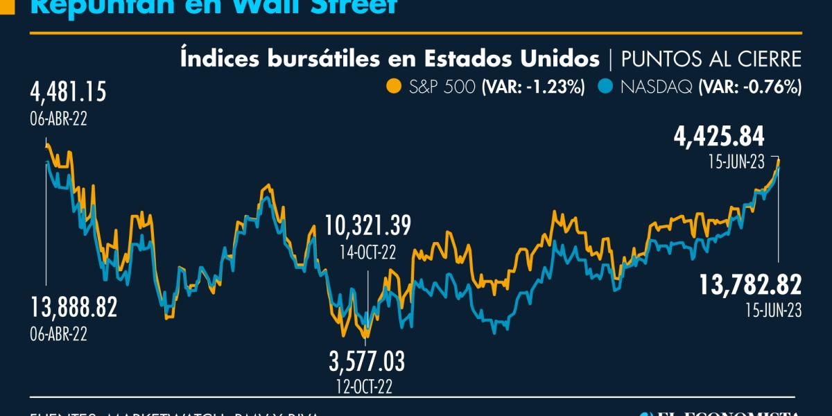 Wall Street cierra con ganancias; S&P 500 sube a máximo en un año y dos ...