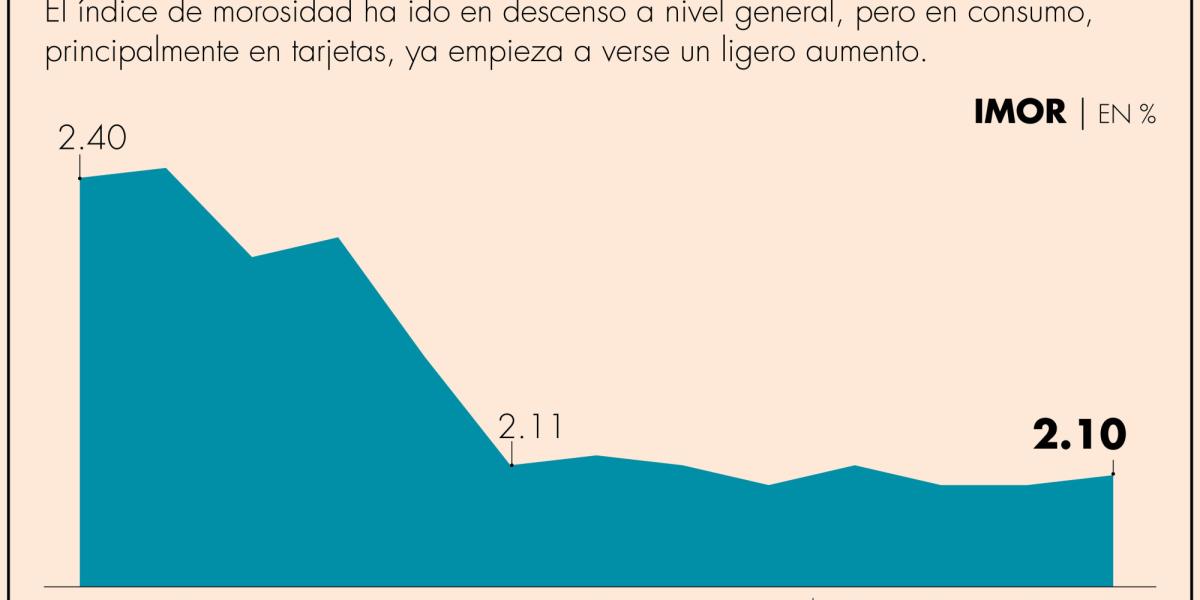 Morosidad en la banca se mantiene cercana a 2%