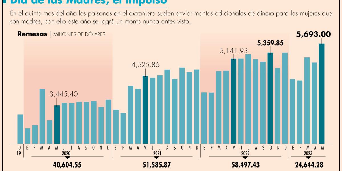 Envíos De Remesas A México Registran Récord Histórico En Mayo 6436