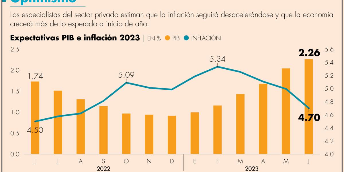 Expectativa de inflación en 4.70% al cierre del año, la más baja en 10 ...