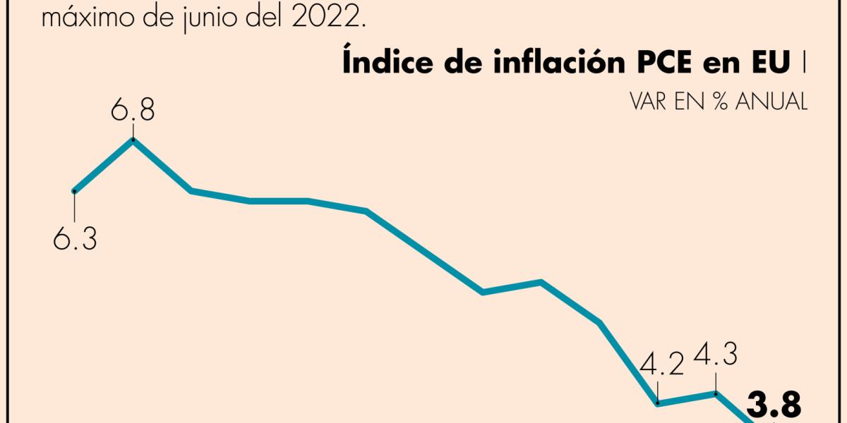 Inflación y gasto de los hogares retrocedieron en EU durante mayo