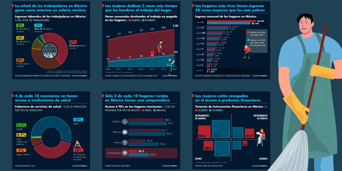 La desigualdad en México se ve de muchas formas: estos gráficos ...