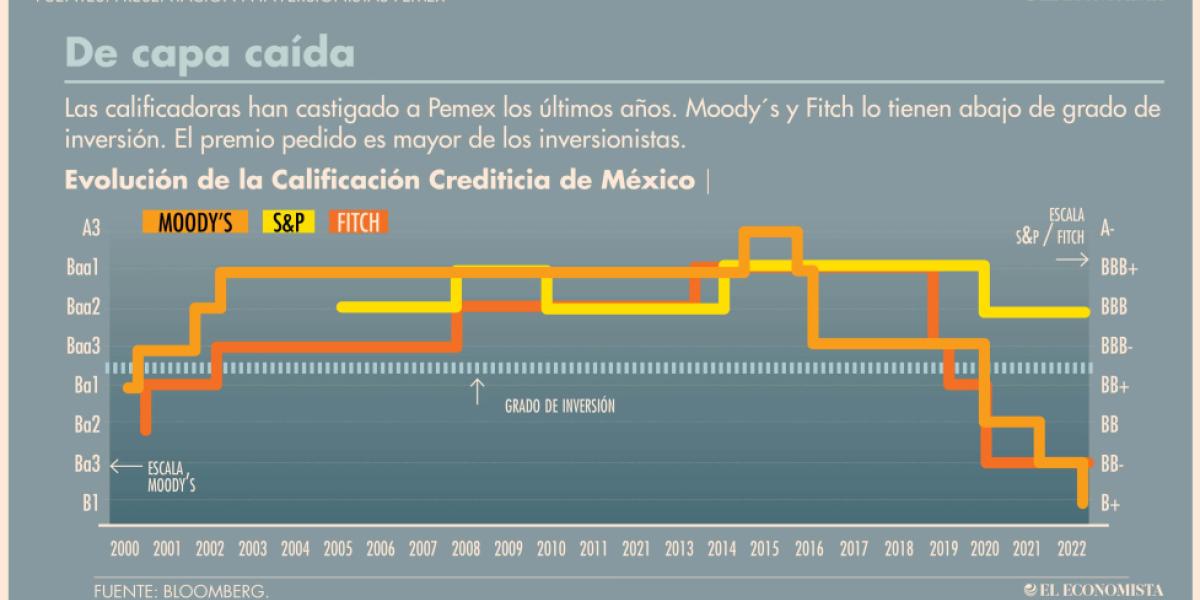 Se mantiene apetito por bonos de Pemex pese a baja en calificación