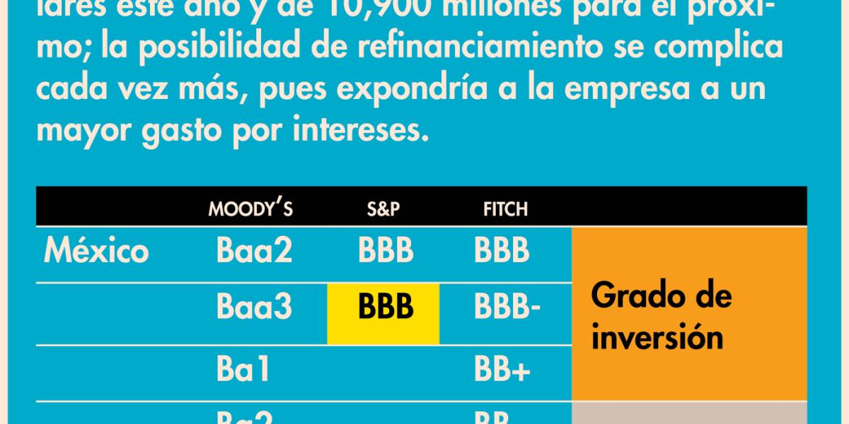Moody's cambia de Estable a Negativa la perspectiva de Petróleos Mexicanos