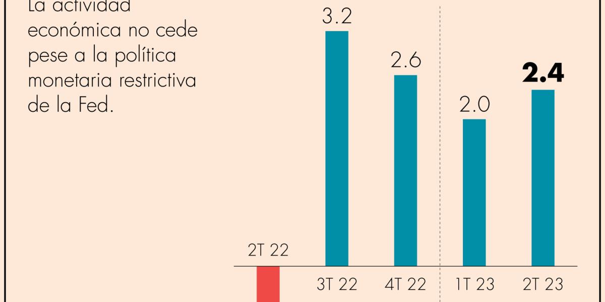 PIB de Estados Unidos creció 2.4% anual en el segundo trimestre
