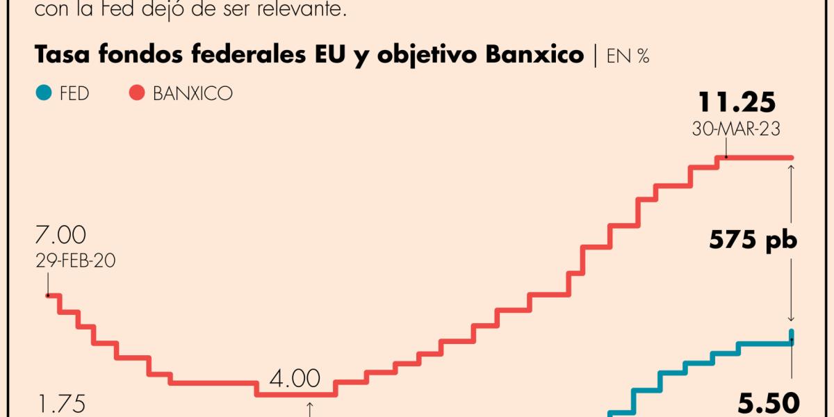 Banxico Mantendrá La Tasa En Posición Restrictiva Hasta Llevar La Inflación Al 3 Heath 6293