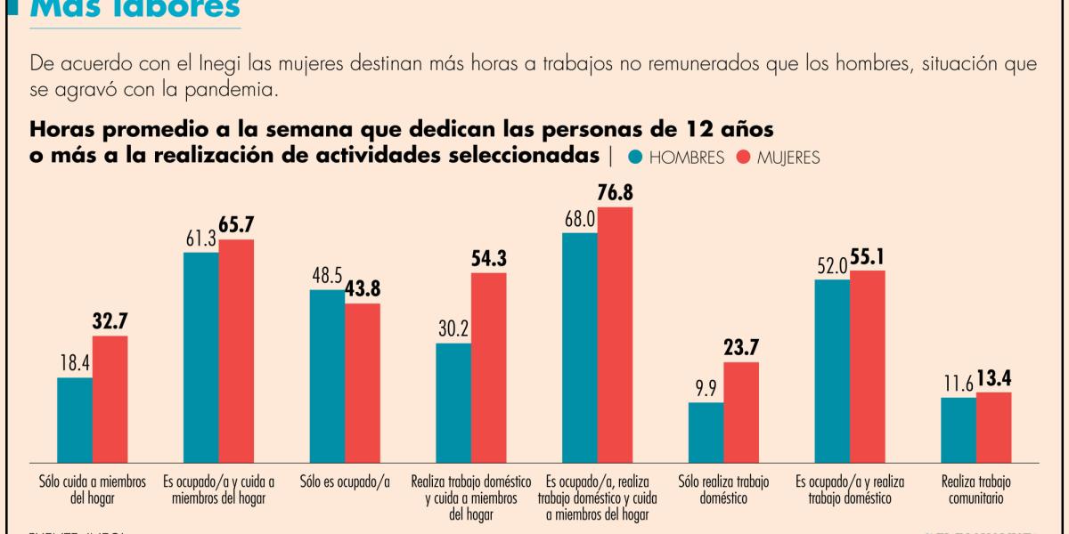 Mujeres dedican 54.3 horas a la semana al trabajo doméstico y a los ...