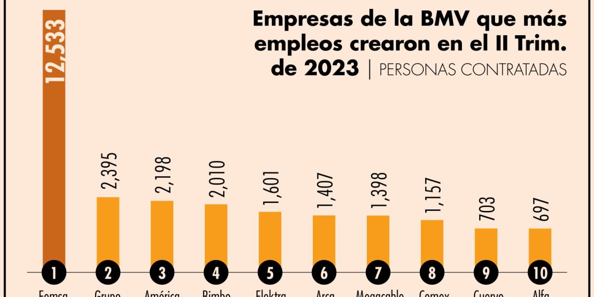 Crean empresas del IPC de la BMV 27,618 empleos en el segundo trimestre