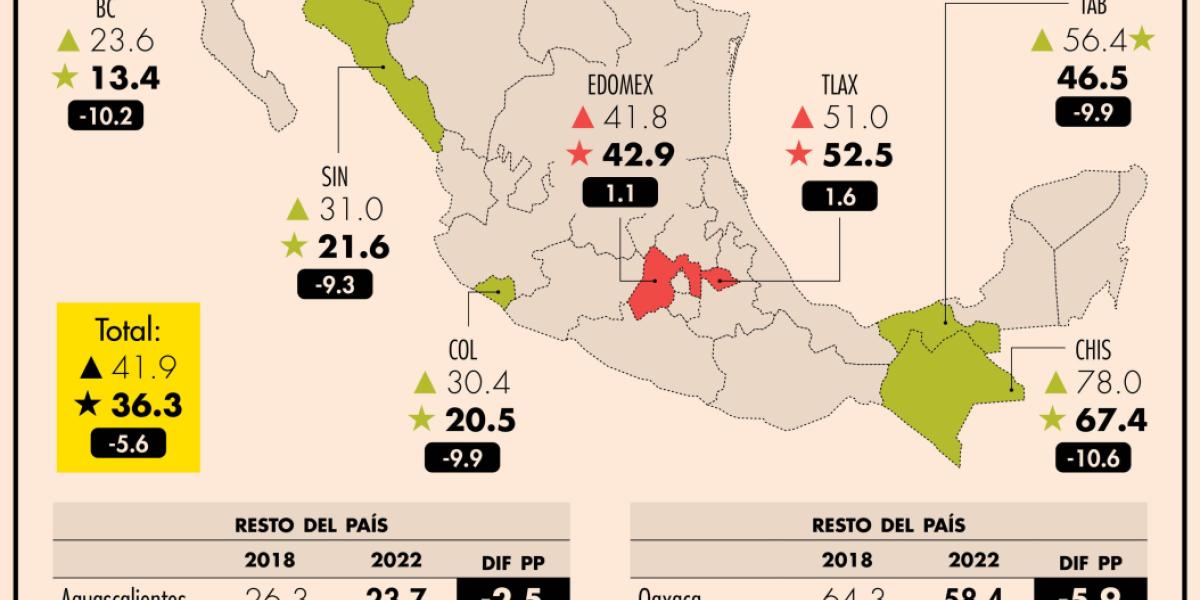 Edomex y Tlaxcala, únicos estados con aumento en pobreza