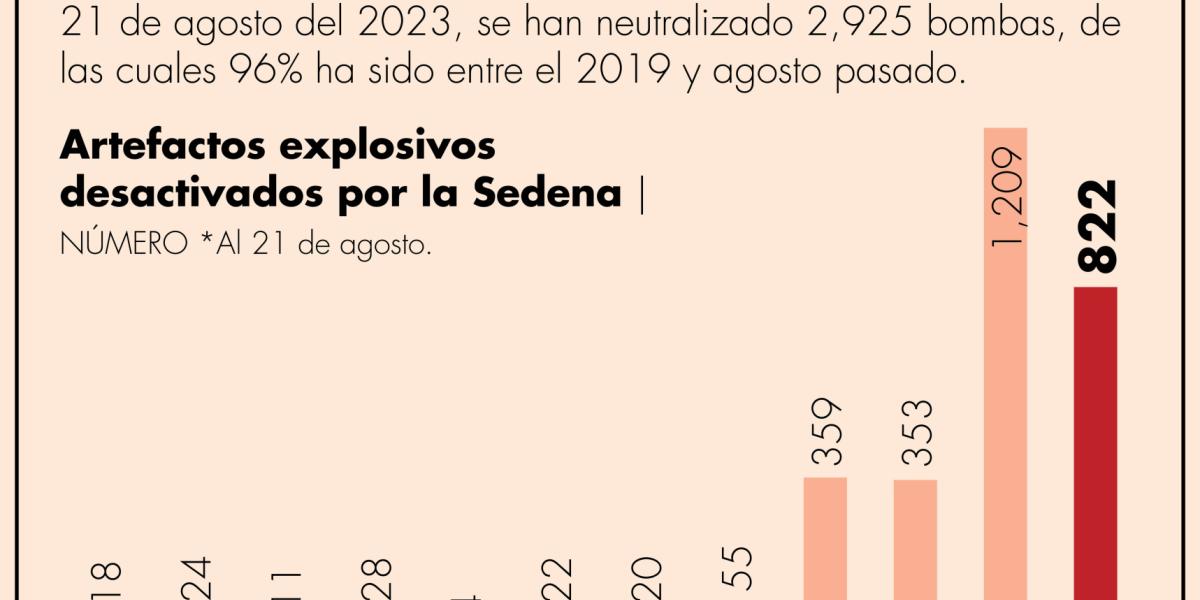 Desactiva Sedena más de 2,700 bombas en el sexenio de AMLO