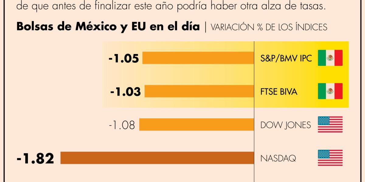 Tono restrictivo de la Fed afecta a bolsas de México y el mundo
