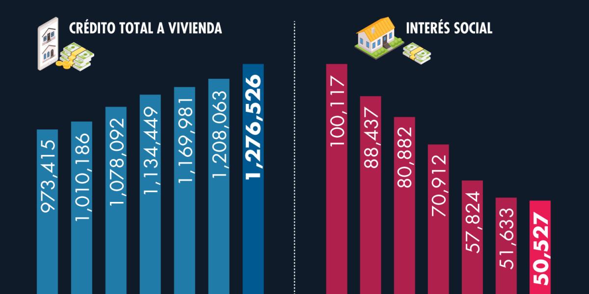 El crédito privado para la compra de vivienda de interés social cayó 62%