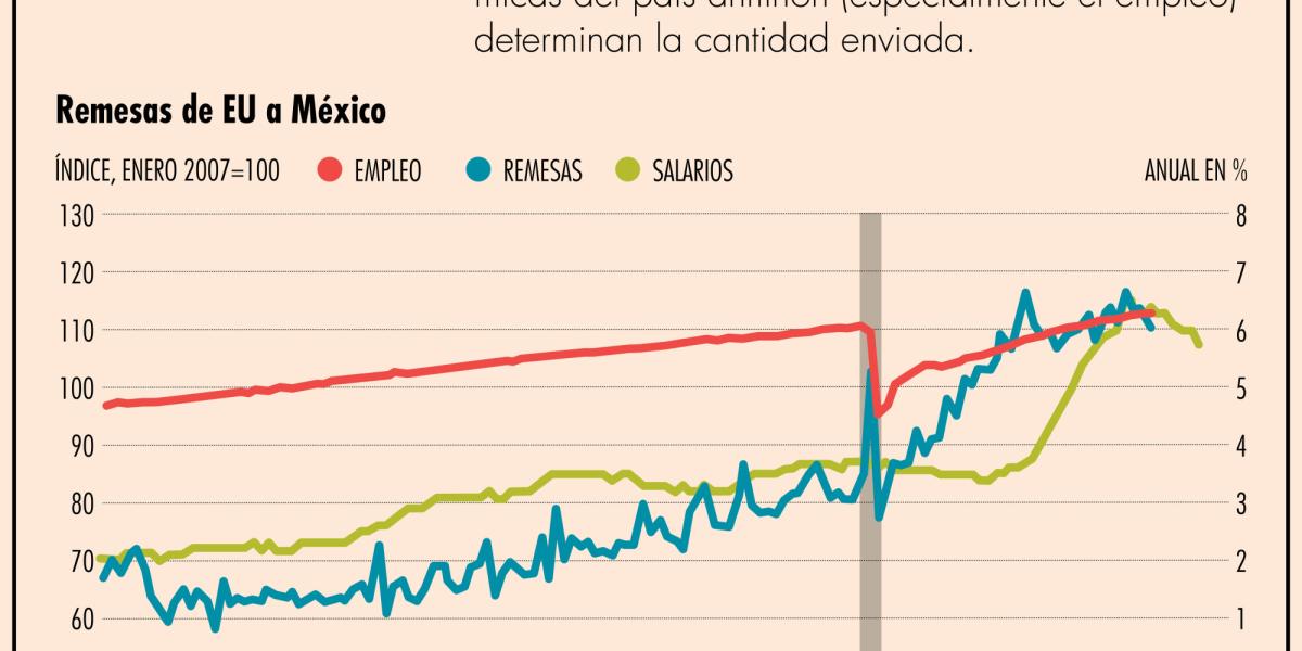 Altas tasas de interés en EU afectarán a emisores de remesas