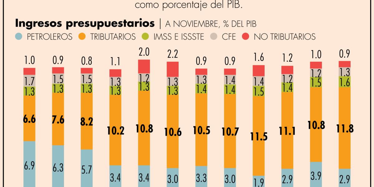 Ingresos tributarios representaron 11.8% del PIB, a noviembre sumaron 4.06 billones de pesos