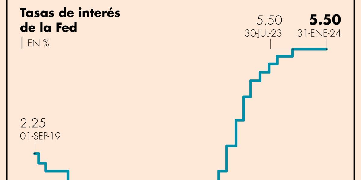 La Fed mantiene su tasa de interés en un rango de entre 5.25 y 5.5%