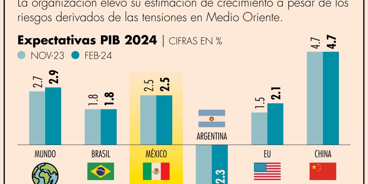 OCDE eleva a 2.9% su proyección de crecimiento mundial en 2024; México ...
