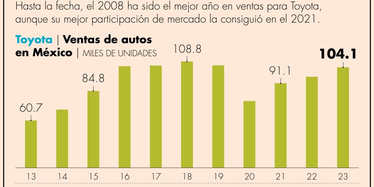 Toyota México prevé un 2024 “histórico” en sus ventas