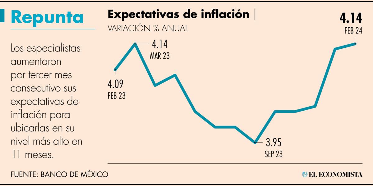 La inflación en el objetivo puntual de 3% no se verá ni en el 2026 ...