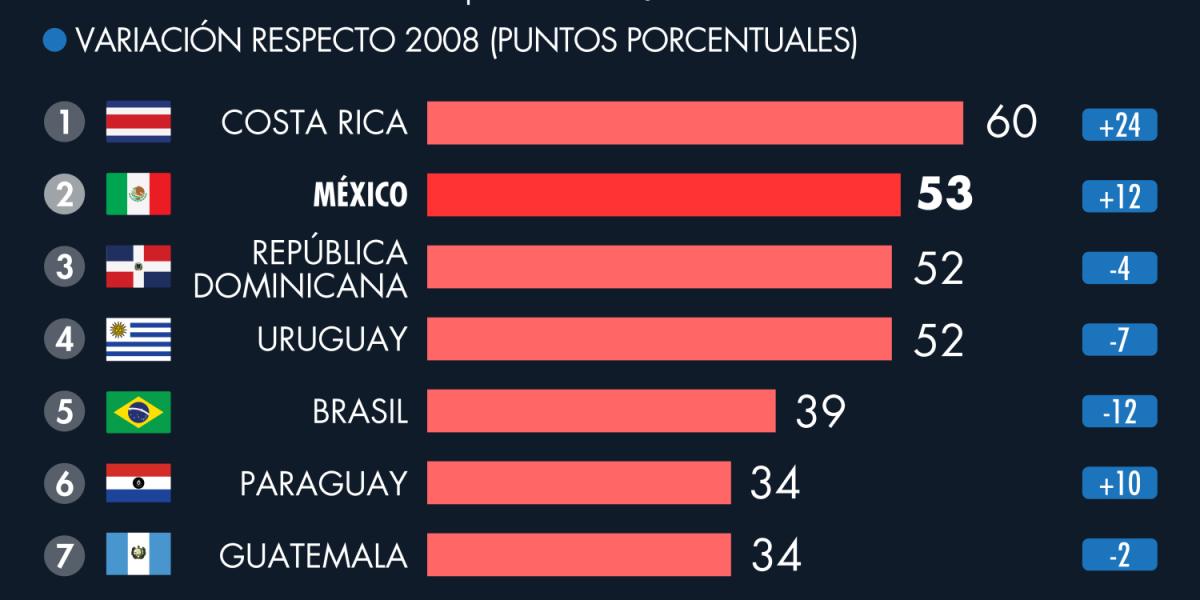 Mexico Ranking ¿Confías en el gobierno? México sube cinco posiciones en el ranking ...