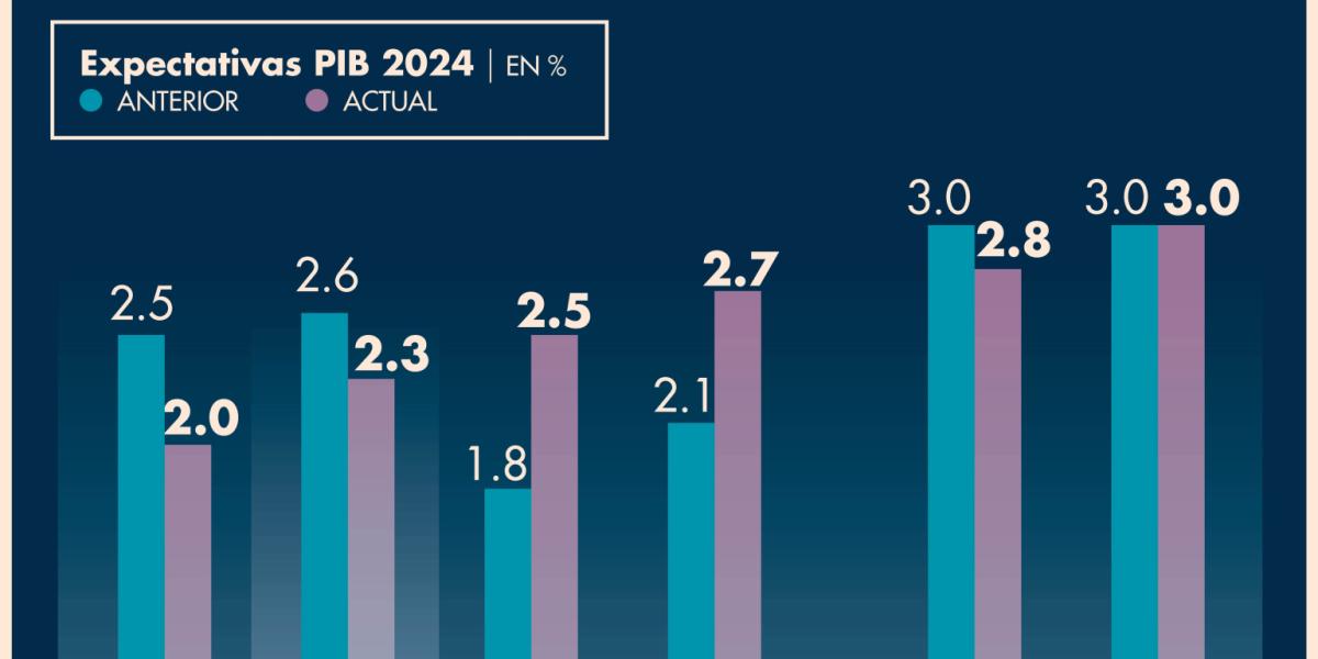 Banco Mundial Baja A 2 3 Su Expectativa Para El Pib De México Al No