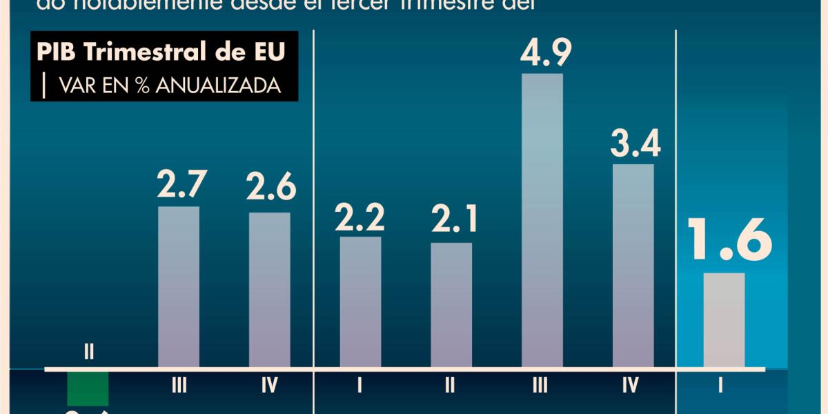 El PIB de EU apenas creció 0.4% en el primer trimestre de 2024