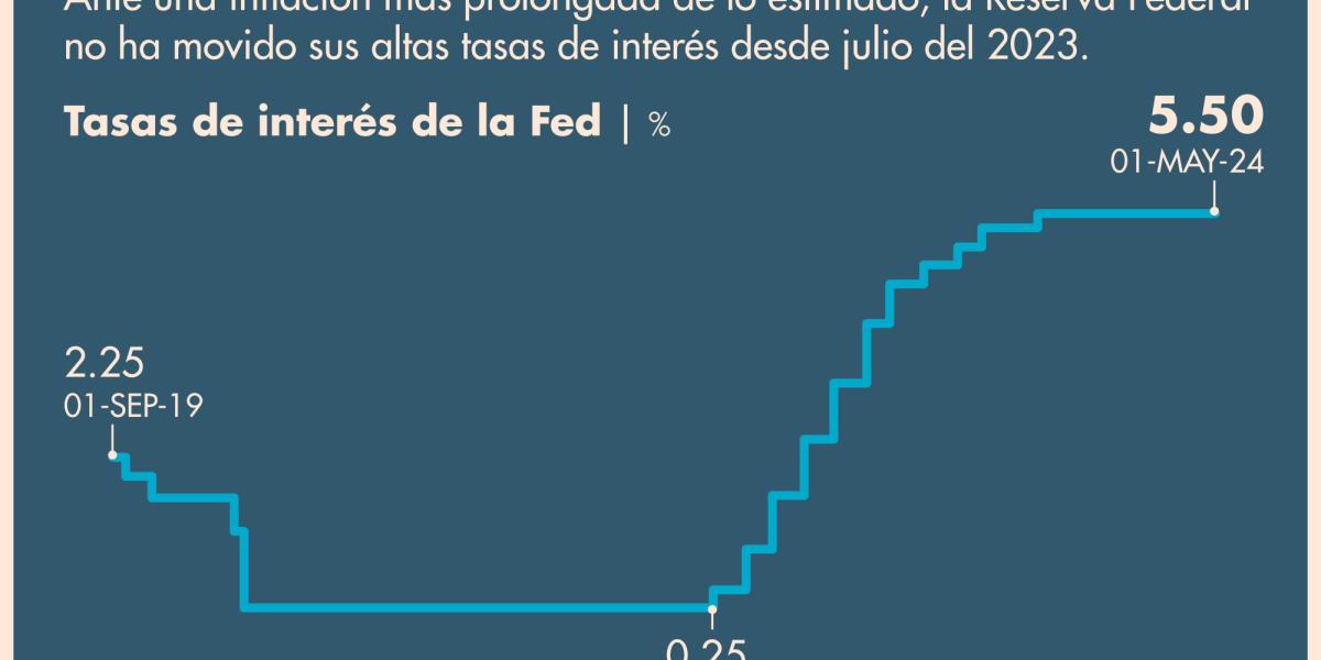 La Fed mantiene su tasa de interés; ve falta de avances hacia su meta ...
