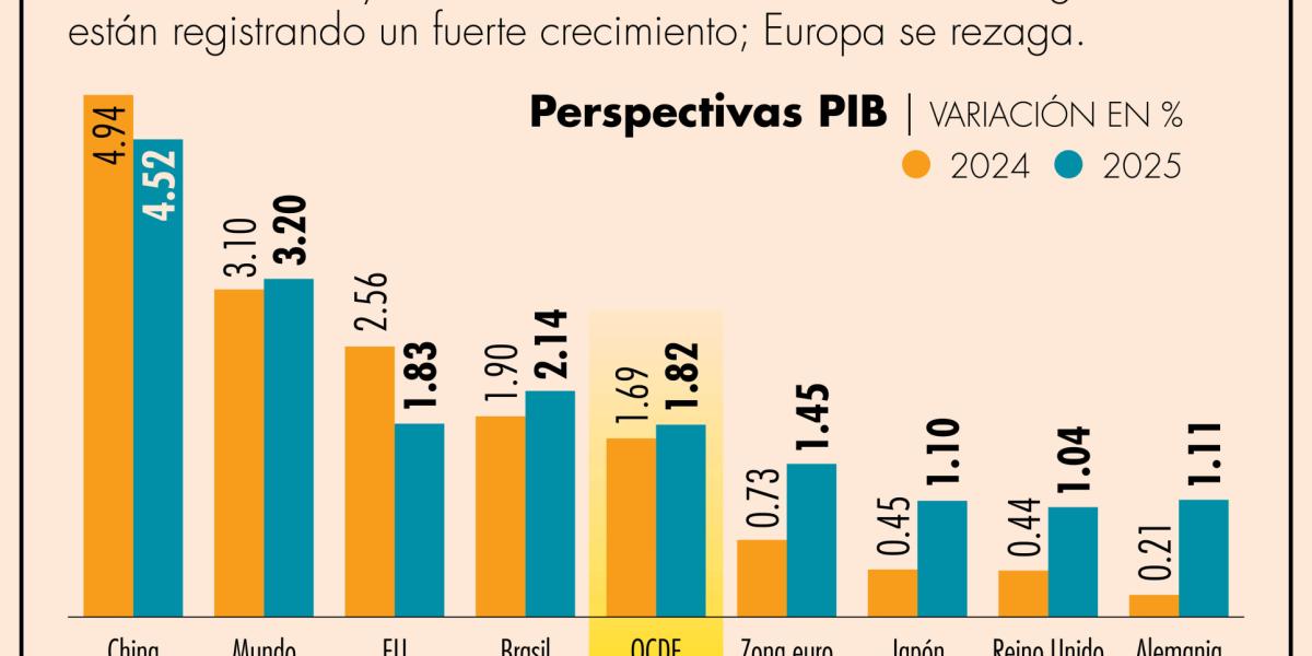 La OCDE eleva su previsión de crecimiento mundial y baja el de México ...