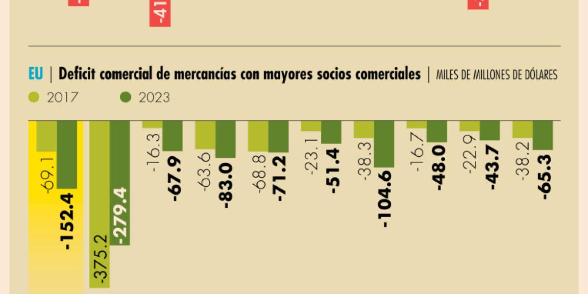 Aranceles a China perfilan mayores exportaciones de México a EU