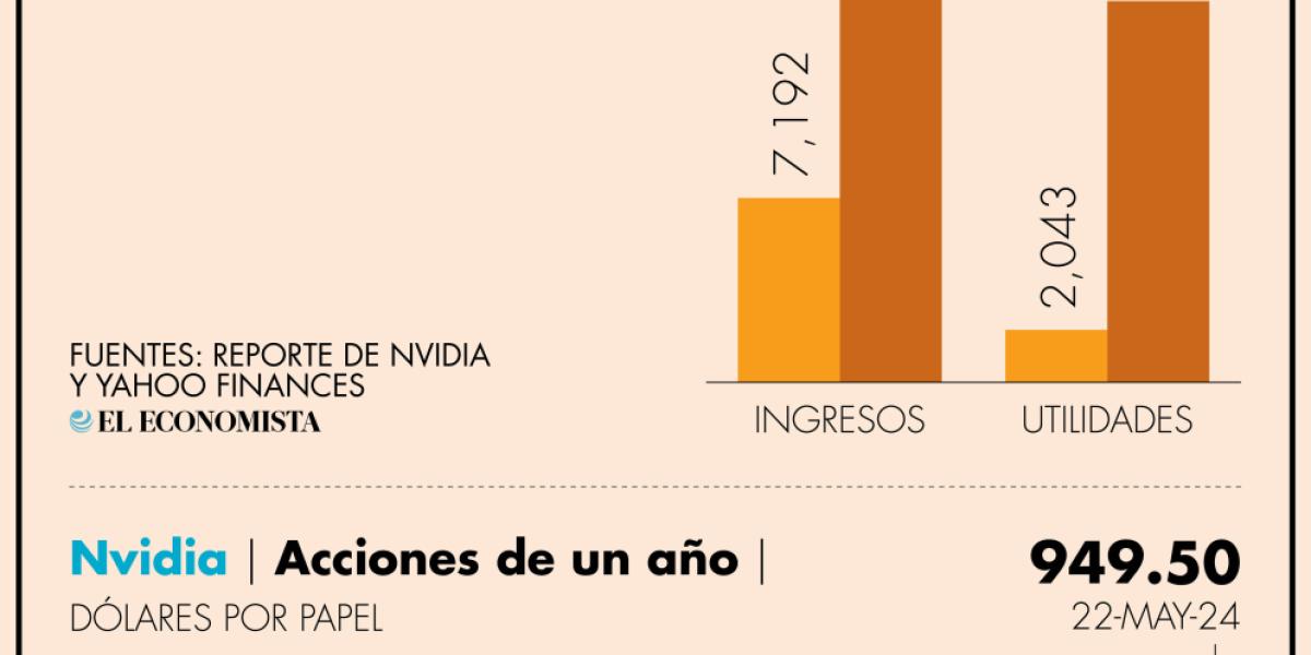 Nvidia obtuvo una ganancia neta de 14,900 millones de dólares en el ...