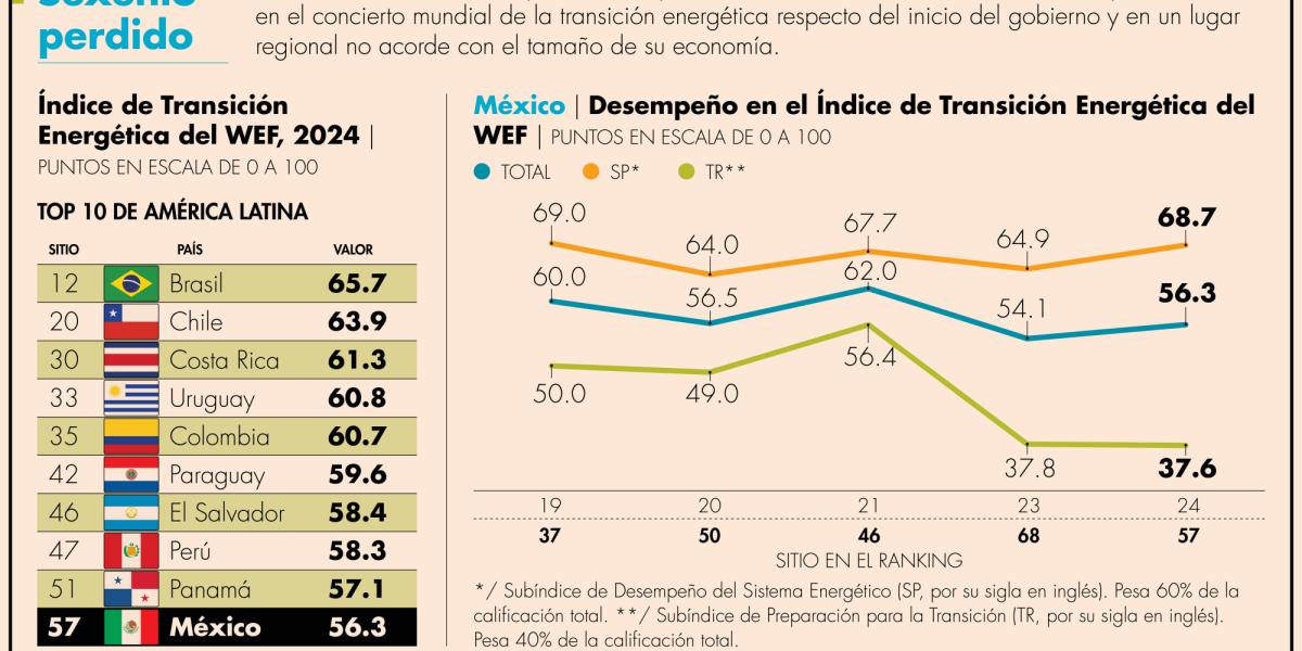 México, a la zaga en transición energética
