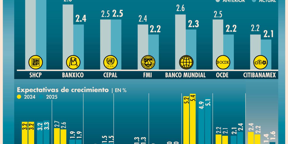 FMI recorta a 2.2% su expectativa de crecimiento para el PIB de México ...