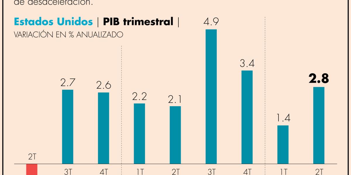 El PIB de Estados Unidos creció 2.8% anual en el segundo trimestre