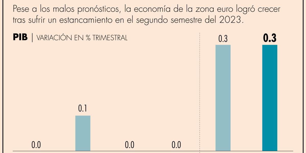 El PIB de la zona euro creció 0.3% en el segundo trimestre de 2024