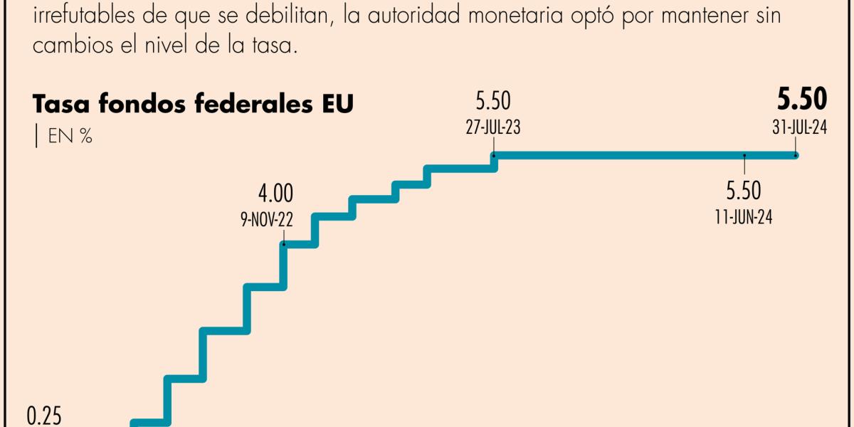 La Fed mantiene sin cambios su tasa de interés; no ve apropiado bajarla ...