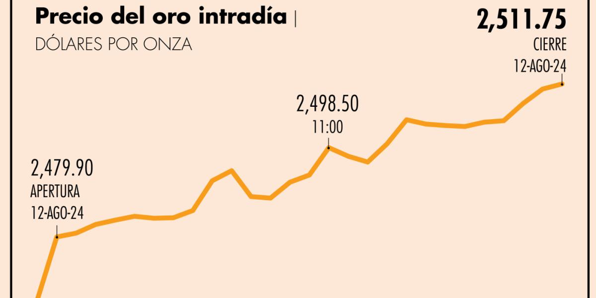 Oro toca su mayor nivel en 10 días por demanda de refugio seguro