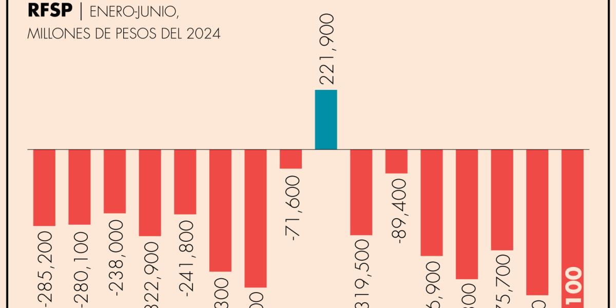 Déficit público creció 51% anual en el primer semestre del año; RFSP ...