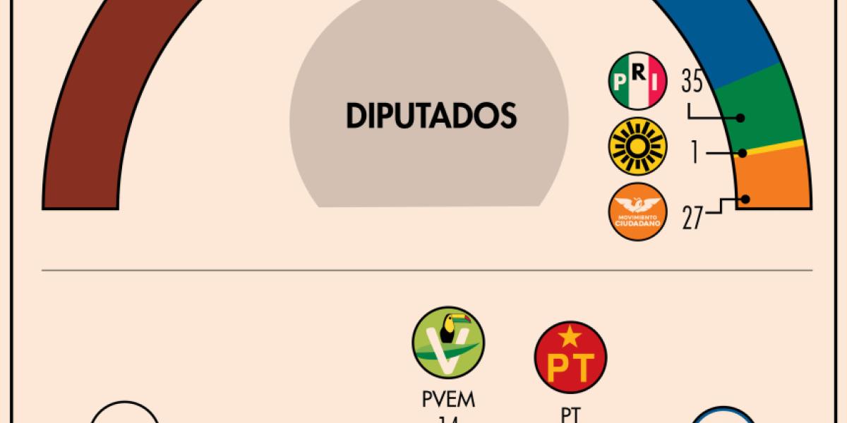 Avanza supermayoría de Morena y aliados en el Congreso: comisión del ...