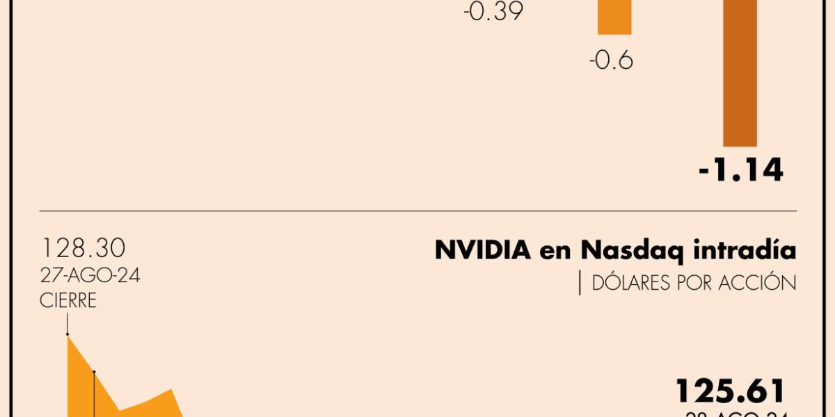 Nvidia supera expectativa de resultados del segundo trimestre, pero ...