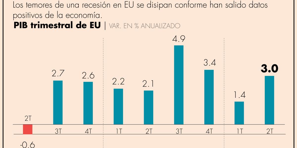 PIB de EU es revisado al alza: Creció 3% en el II trimestre de 2024