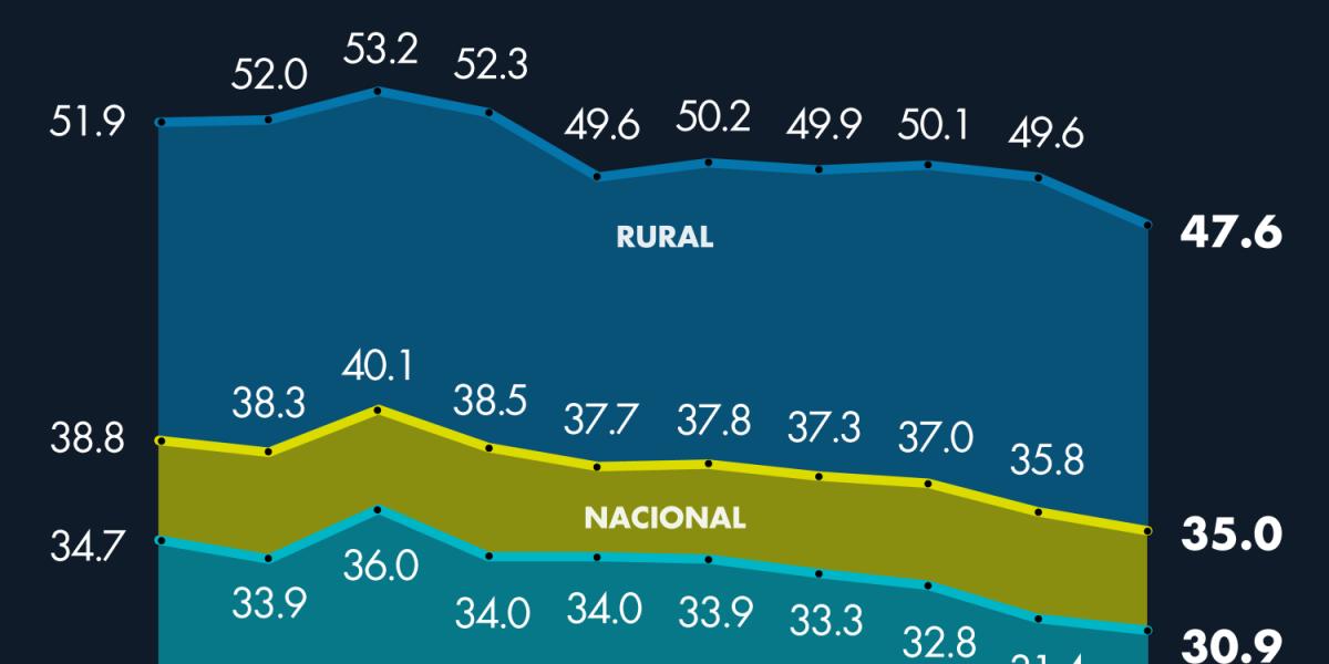 Pobreza laboral en México cayó a 35%, su nivel más bajo registrado