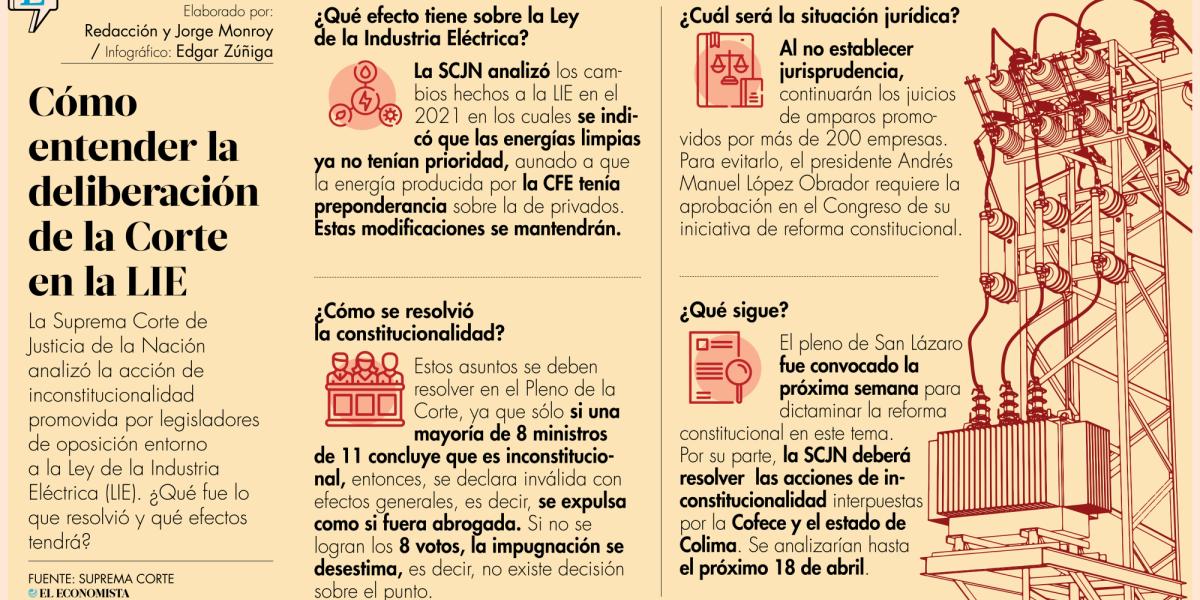 Se mantienen vigentes cambios a Ley de la Industria Eléctrica
