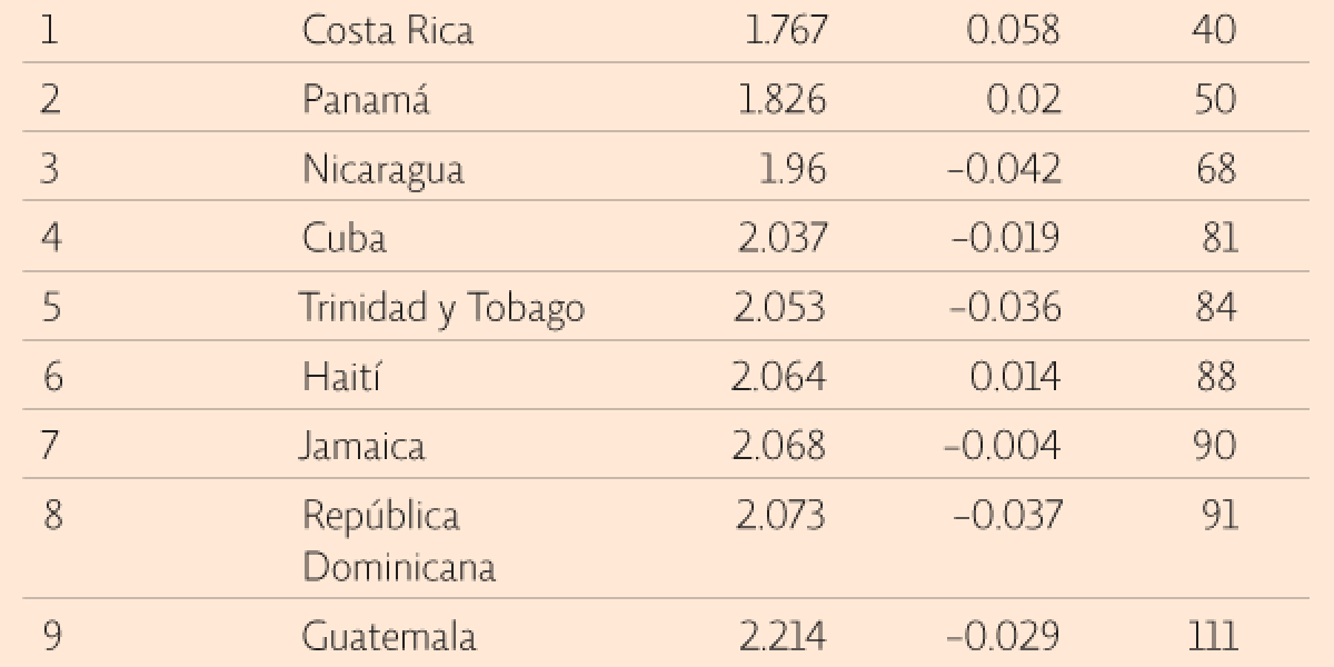 México, en lugar 140 del Índice de Paz