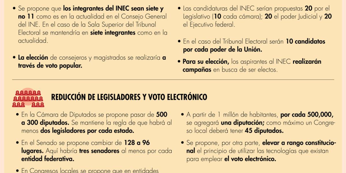 AMLO enviará mañana al Congreso la iniciativa de reforma a la Ley Electoral