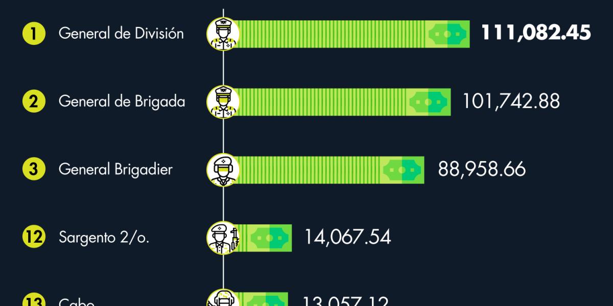 Cuanto Gana Un Militar En México 2021 www.eleconomista.com.mx