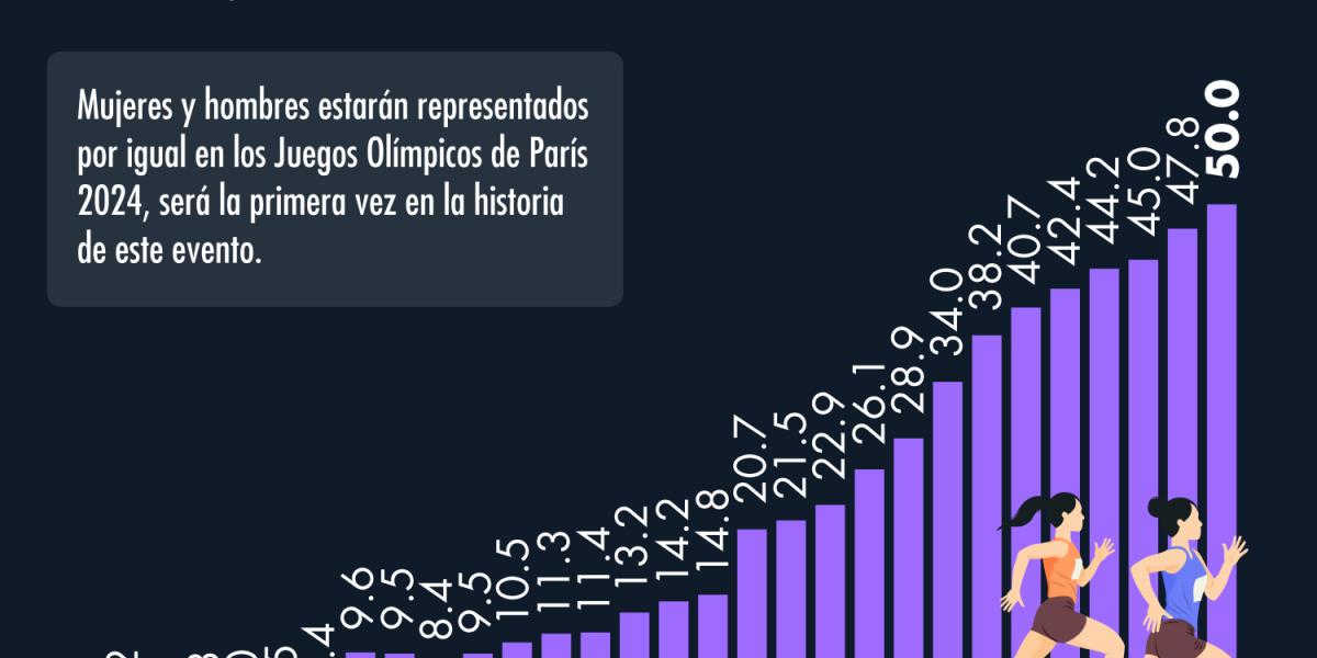 Participación de las mujeres atletas en la historia de los Juegos Olímpicos
