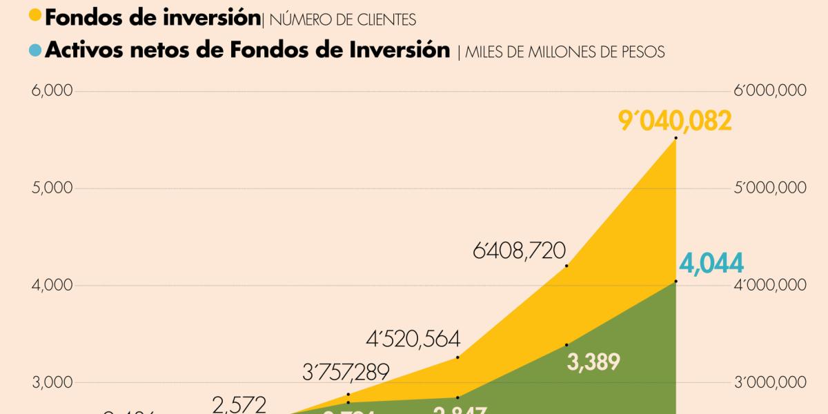 Clientes en fondos de inversión crecen. ¿Cómo invertir tu dinero en ...