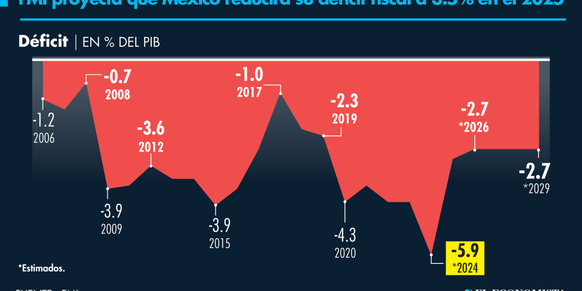 Confía FMI que México conducirá el déficit a 3.5% en el 2025