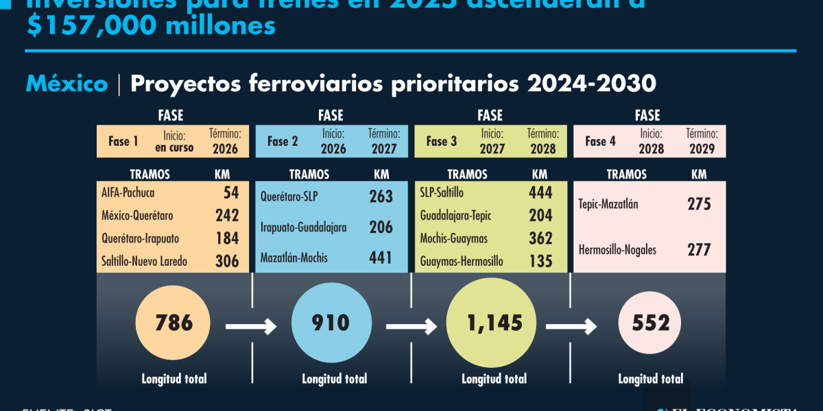 Inversión pública para trenes en el 2025 será de 157,000 mdp